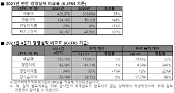 SK하이닉스, 작년 매출 43조…2018년 '슈퍼호황' 넘었다