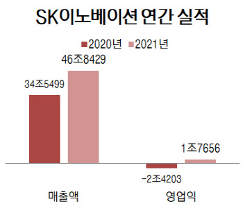 SK이노, 살아난 정유 덕에 2년 만에 1.7조원 흑자(상보)