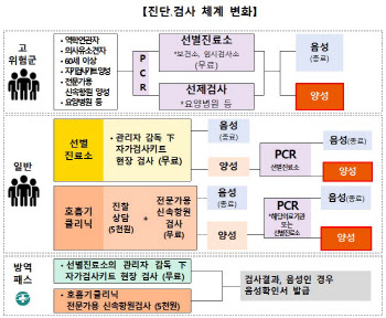 내일부터 선별진료소 신속검사…동네 병·의원, 검사→치료 '한 번에'