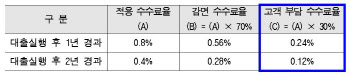 올 상반기 중 디딤돌대출 조기상환하면 수수료 70% 감면