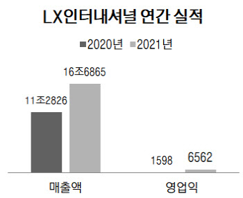 LX인터, 지난해 영업익 6562억원 '사상 최대'…원자재 호황 덕(종합)