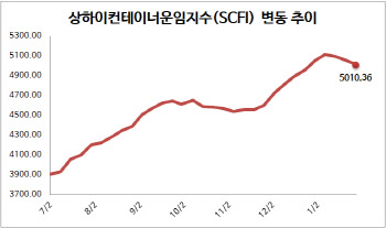 컨테이너선 운임, 3주 연속 하락…美동안 운임 3%↓