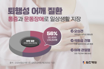 퇴행성 어깨 질환, 생활속 지장 초래하기 전에 돌보고 아껴야