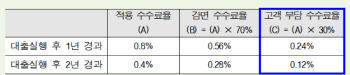 디딤돌대출, 6월까지 빨리 갚아도 벌칙수수료 70% 감면