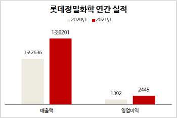 롯데정밀화학, 지난해 영업익 2445억원…창사 이래 최대