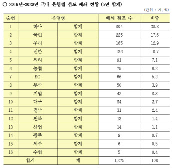 5년간 은행 점포 1275개 폐쇄