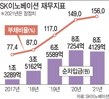 "올해 배터리 투자만 4조"…SK이노베이션 커진 재무부담