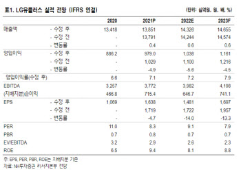 LG유플러스, 영업이익 상승 기대…배당성향 상향 -NH