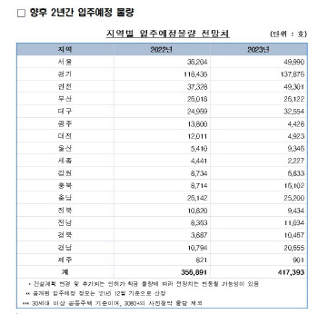 올해 35만가구 입주..부동산원, 4일부터 입주물량 정보 공개