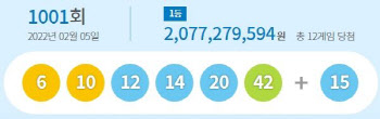 '로또 1001회' 1등 12명 '당첨금 각 20억7727만원'(종합)