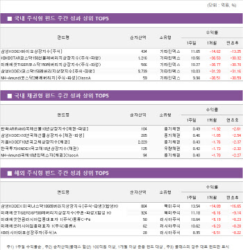 날개 단 진단키트株, 바이오 펀드 '훨훨'