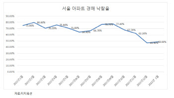 서울 아파트 '거래절벽'에 아파트 경매시장도 ‘꽁꽁’