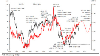 "달러 강세 곧 끝난다"…힘 받는 원달러환율 1200원 고점론