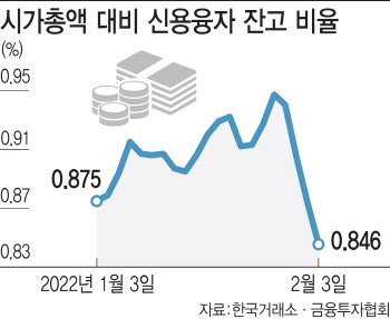 꺾인 '빚투', 1년 전으로…변동성 장세 주의보