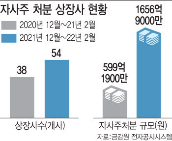 "자사주로 상여금 쏜다"…네이버·카카오 등 자사주 지급 증가