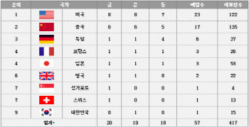 기업올림픽 열리면 한국은 9위..삼성전자 ‘은메달 1개’ 그쳐