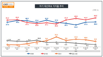 윤석열 44.6% 이재명 38.4%…TV토론 尹 '판정승'