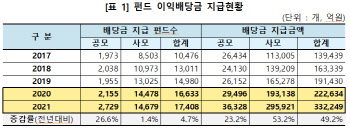 지난해 펀드 이익배당 33조2249억원…전년 比 49.2%↑