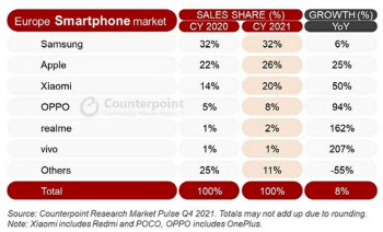 삼성폰, 작년 유럽시장 1위 지켜…성장률은 주춤