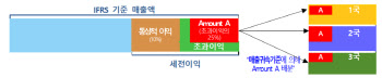 디지털세 초안 공개…부품 조립된 완제품 배송지에 세금 낸다