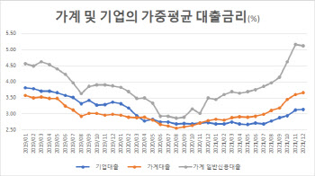 기업대출은 `펑펑`…가계만 울린 기준금리 인상