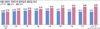 아파트 전세가격 중위값은 주는데 평균값은 증가..왜?