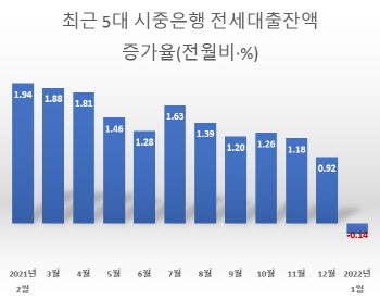 폭발하던 전세대출 5년만에 돌연 감소, 왜?