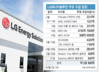 LG엔솔에 2월 MSCI 리밸런싱…‘수급 파도’ 한 번 더?
