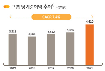 KB금융, 순익 4.4조로 사상최대…"충당금 쌓고 위험 대비"(종합)