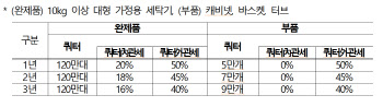 WTO 한-미 세탁기 세이프가드 분쟁 일지