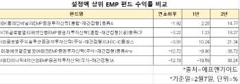 불안하면 초분산투자로…EMP 펀드 석달새 470억원 유입