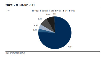 롯데관광개발, 마카오 카지도 규제에 투자 센티먼트 악화…목표가↓-KB