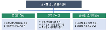 공급망 위기 선제 대응…'글로벌 공급망 분석센터’ 출범