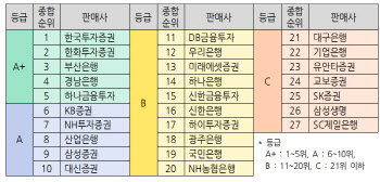 금소법 시행에도…“펀드 투자자 보호 수준 하락”