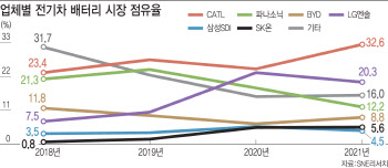 3강 균열·합종연횡…춘추전국시대 접어든 배터리 시장