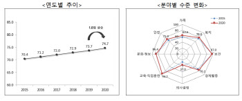 2020년 국가성평등지수, '찔끔' 상승한 74.7…"가사노동부담·유리천장 여전"