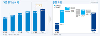 신한금융, 순이익 4조 클럽 입성