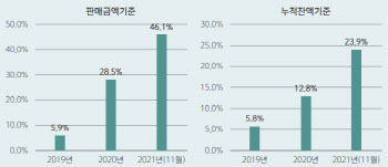 온라인 펀드시장 2년만에 두배 '쑥'…2025년 118조 전망