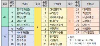 펀드 가입자 10명 중 5명 "위험등급 설명 못들었다"