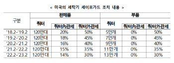 韓, 세탁기 세이프가드 분쟁 승소..美, 상소 가능성 남아