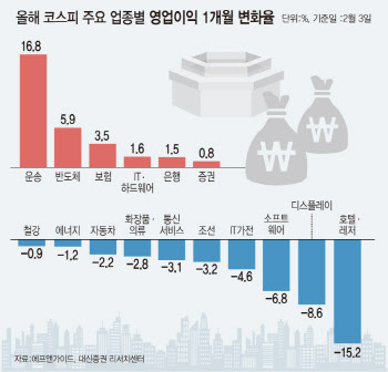 "코스피 연간 이익 꺾이고 있다"…변동장 이길 실적株는?