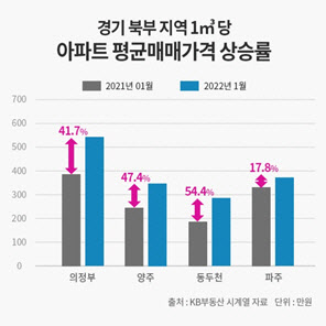 양주·의정부·파주 등 ‘경기 북부’ 분양 큰 장 선다