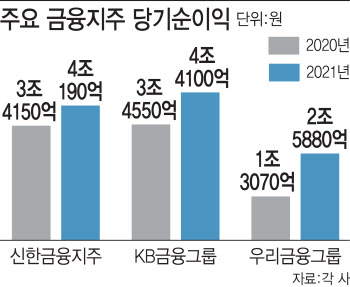 '사상최대' 실적 낸 금융그룹들…"웃는게 웃는게 아냐"