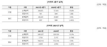 이마트, 온·오프라인 고른 활약에 지난해 사상 최대 매출