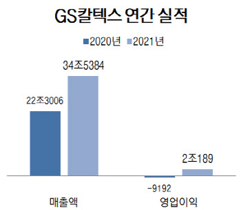 GS칼텍스, 지난해 영업익 1조원…'2년 만의 흑자'