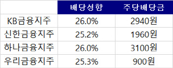 배당주는 역시 '금융'…올해 배당 파티도 '역대급'