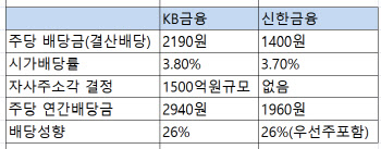 '4조 클럽' KB·신한…순위 격차, 이것이 갈랐다