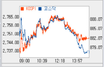 4거래일 만에 하락…‘2740선’