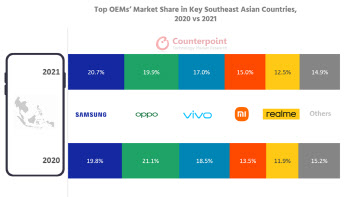 삼성폰, 작년 주요 동남아 시장서 1위 탈환