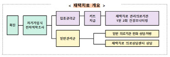 정부 "무증상·경증 코로나 환자 `종합감기약` 복용하라"